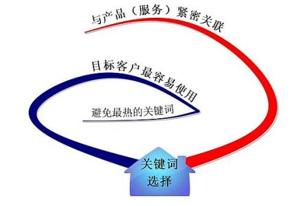 金乡全网云网站关键词如何选取?