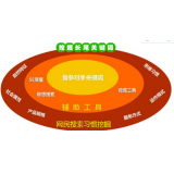 金乡SEO关键词从商业角度看的选择策略