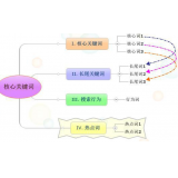 金乡袁罗SEO:如何正确选取关键词