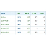 金乡高指数关键词一定获得流量多吗